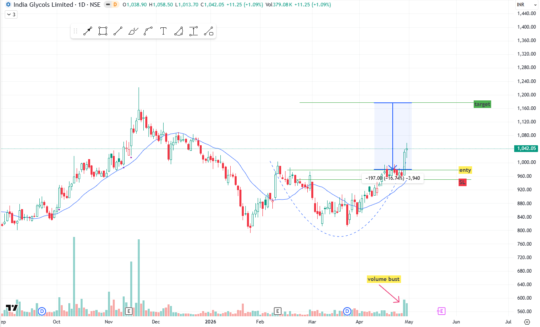 India Glycols Limited – Target Done 8th may
