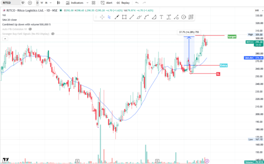 RITCO – Target Done