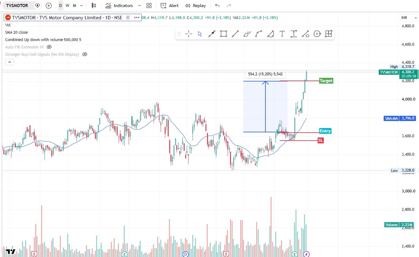 TVSMotors – Target Done