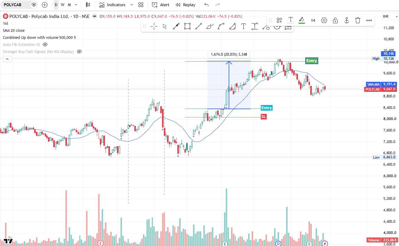 Polycab – Target Done